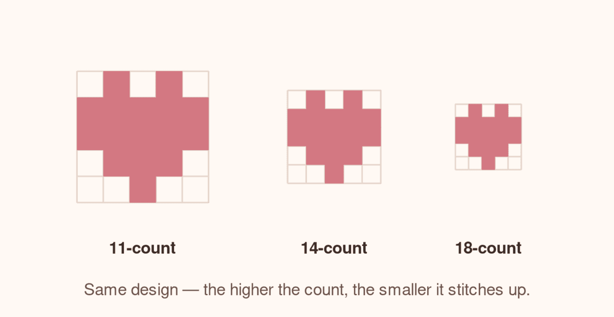 The same heart motif stitched at three sizes on low-, medium- and high-count fabric.