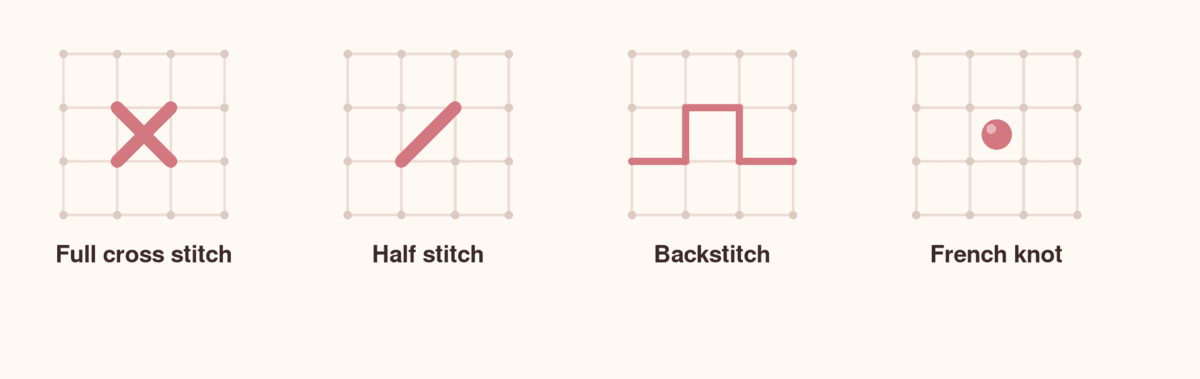 A stitched sampler showing a full cross stitch, half stitch, backstitch line and French knot.